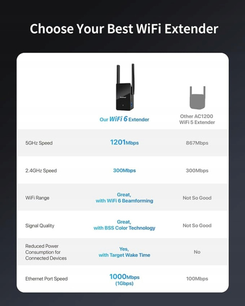 Wzmacniacz sygnału WiFi BrosTrend 6 AX1500 port gigabitowy dwuzakresowy Wzmacniacz sygnału WiFi BrosTrend 6 AX1500 port gigabitowy dwuzakresowy
